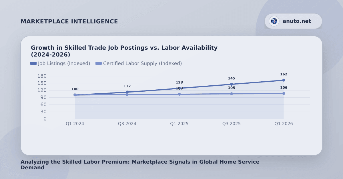 Analyzing the Skilled Labor Premium: Marketplace Signals in Global Home ...