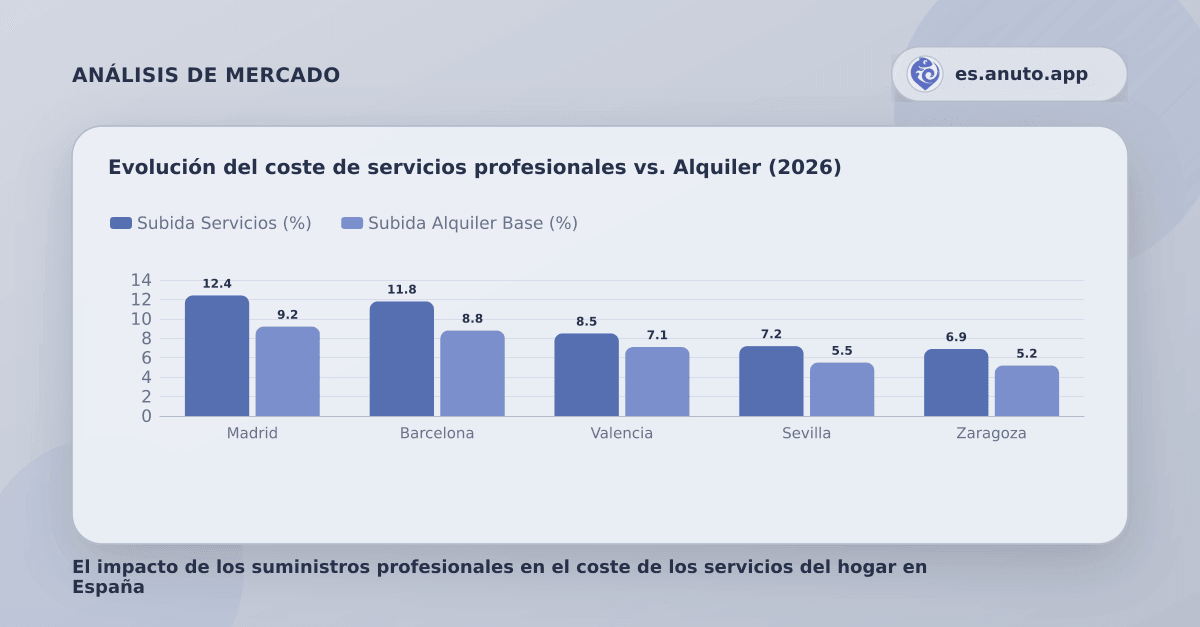 Evolución del coste de servicios profesionales vs. Alquiler (2026)