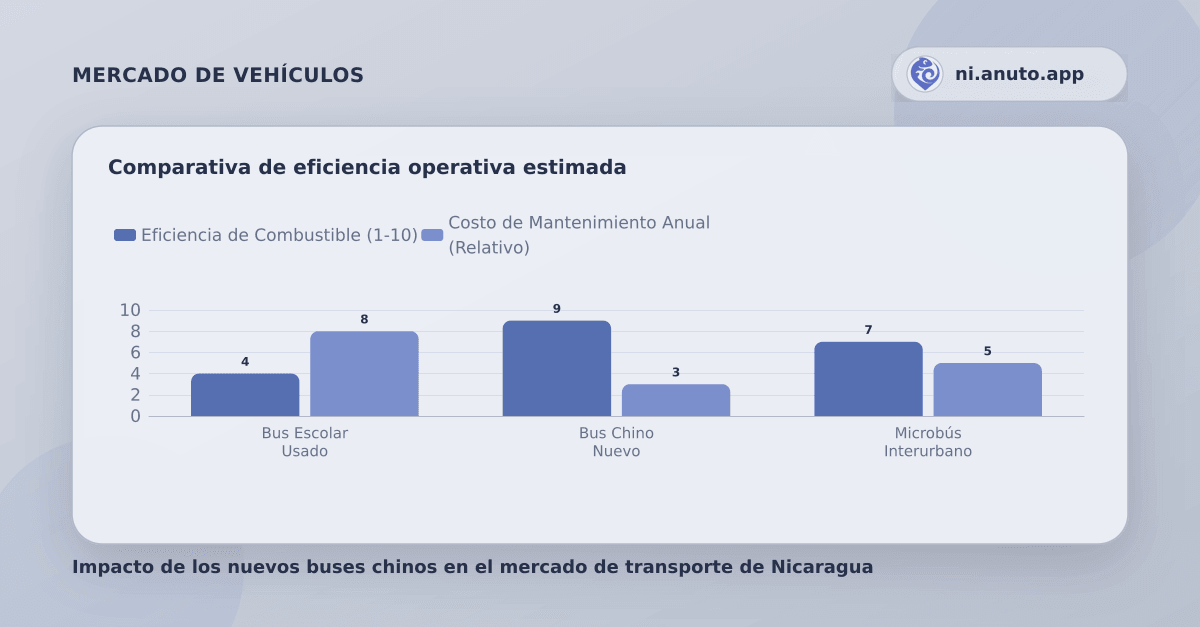 Comparativa de eficiencia operativa estimada