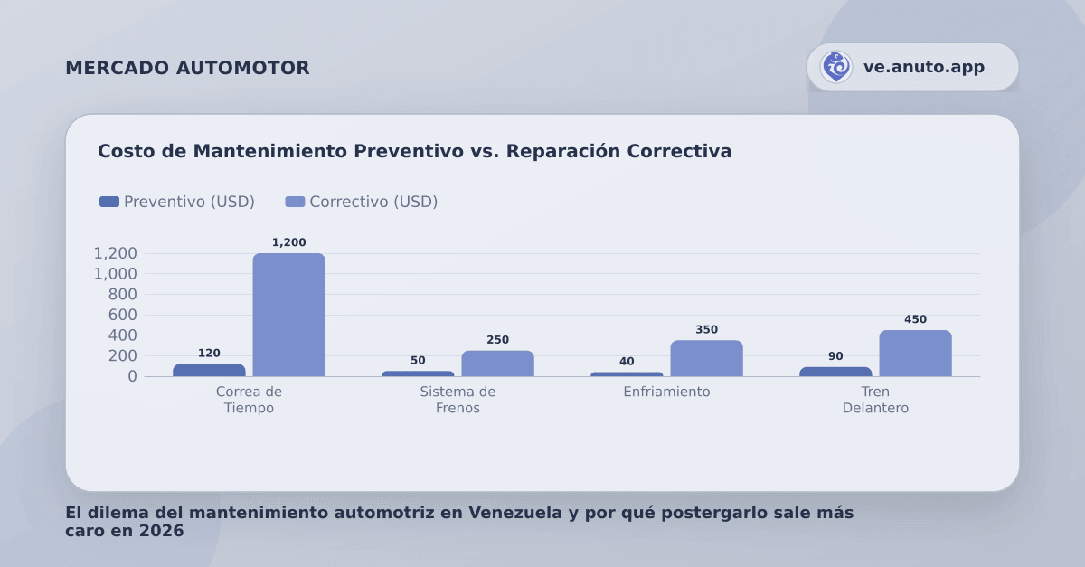 Costo de Mantenimiento Preventivo vs. Reparación Correctiva
