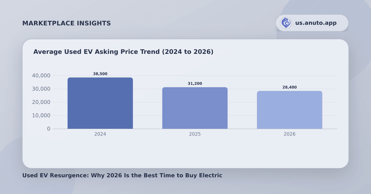 Average Used EV Asking Price Trend (2024 to 2026)