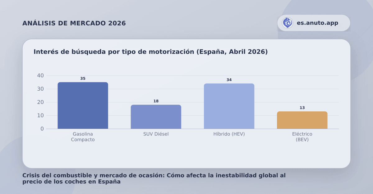 Interés de búsqueda por tipo de motorización (España, Abril 2026)