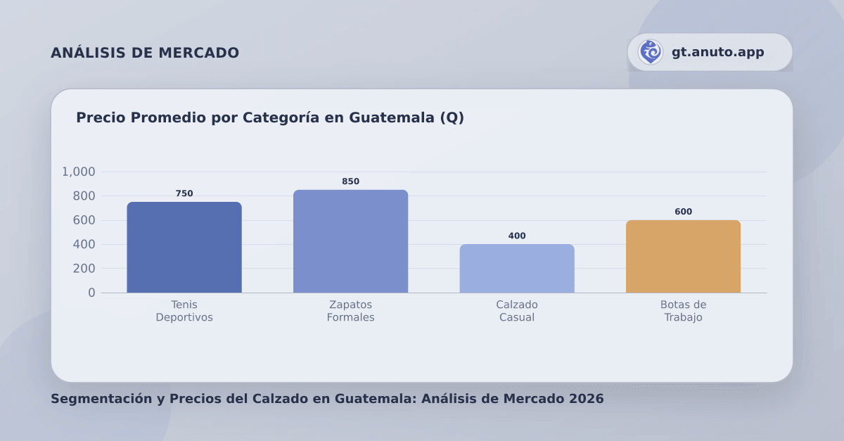 Precio Promedio por Categoría en Guatemala (Q)