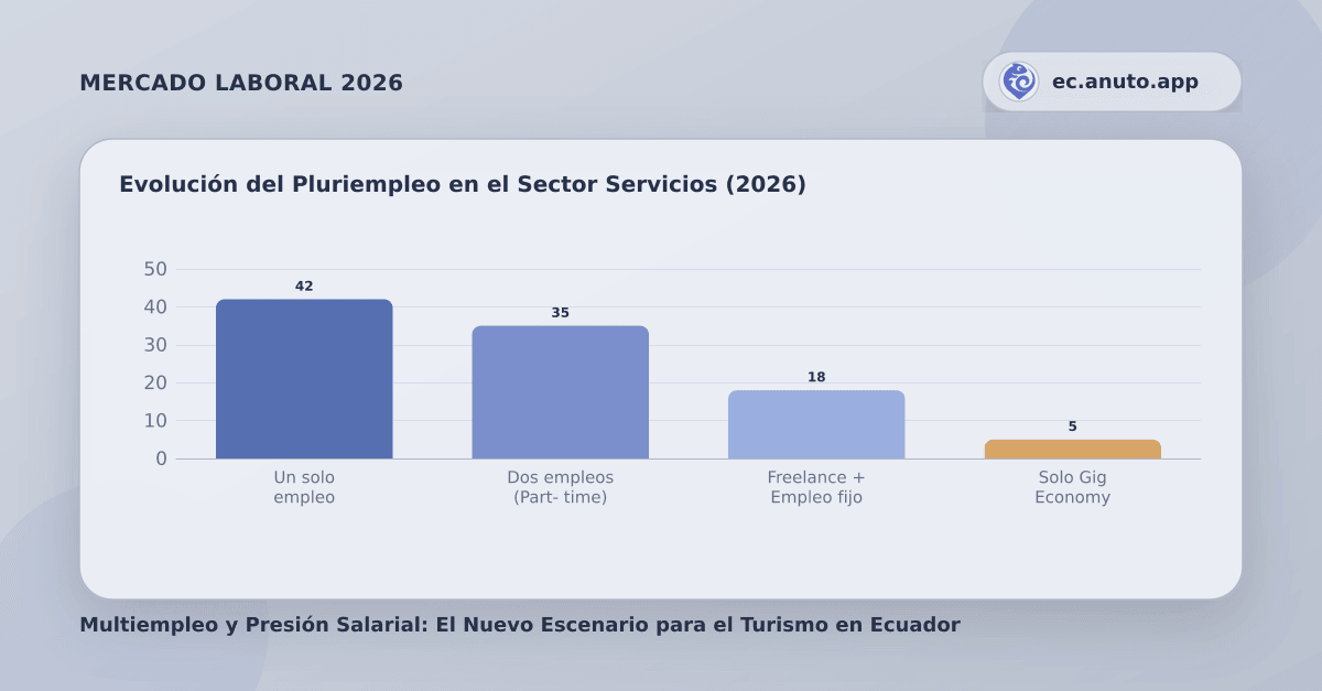 Evolución del Pluriempleo en el Sector Servicios (2026)