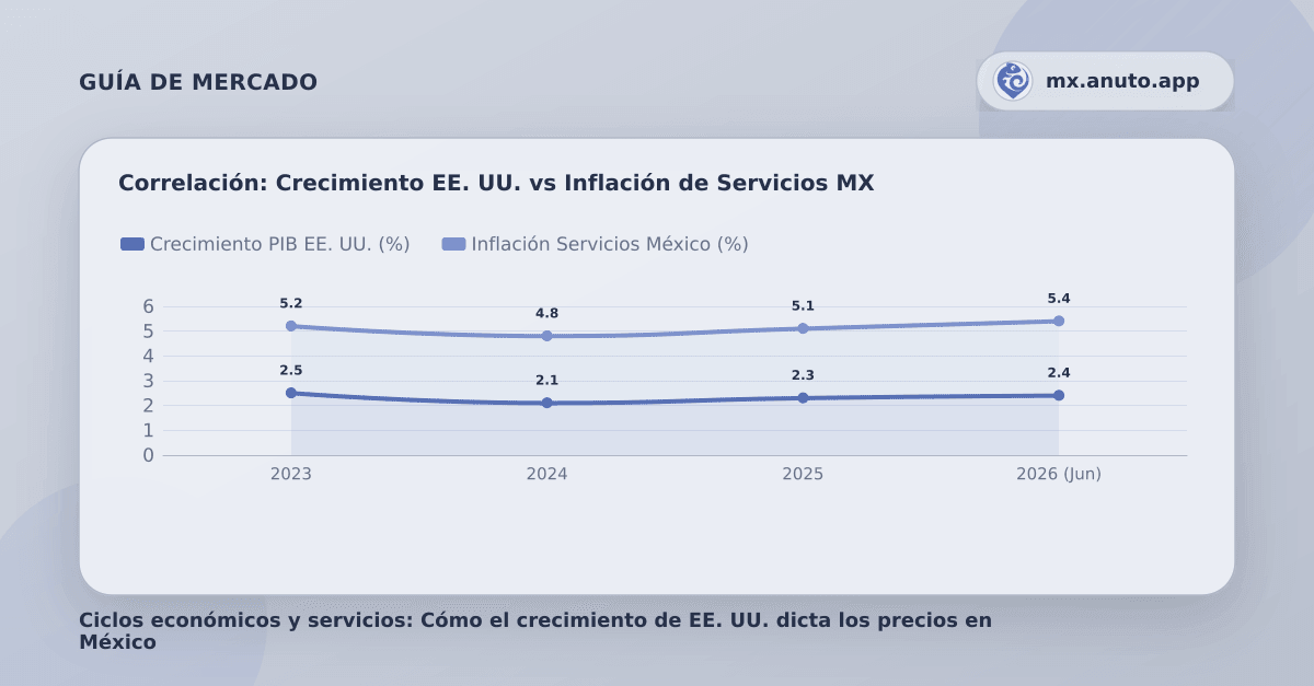 Correlación: Crecimiento EE. UU. vs Inflación de Servicios MX