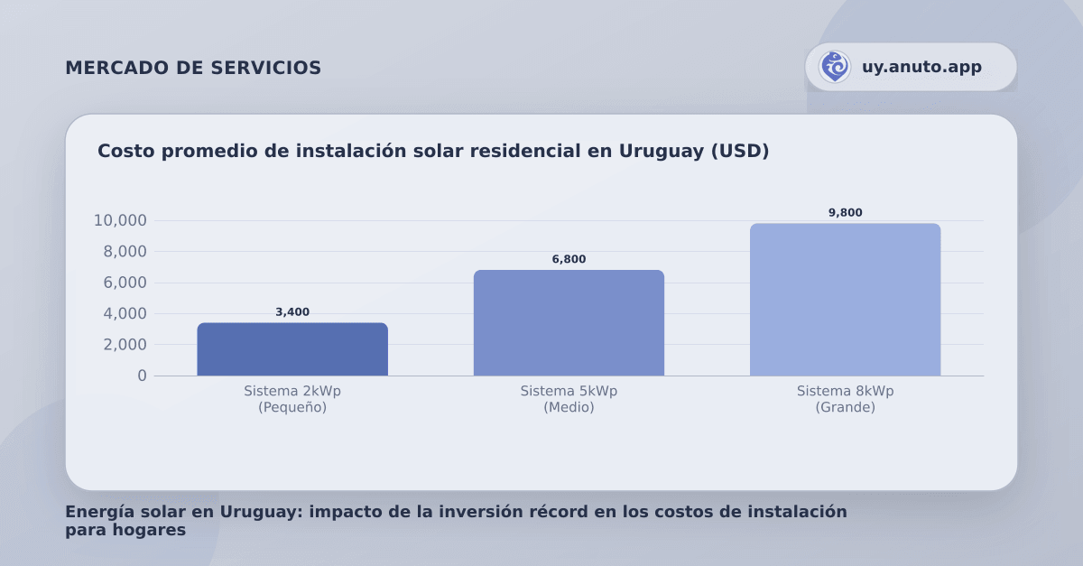 Costo promedio de instalación solar residencial en Uruguay (USD)