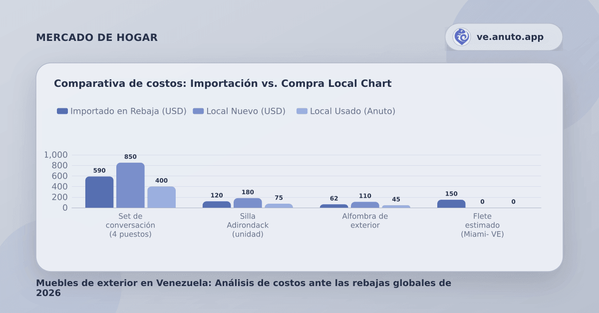 Comparativa de costos: Importación vs. Compra Local Chart