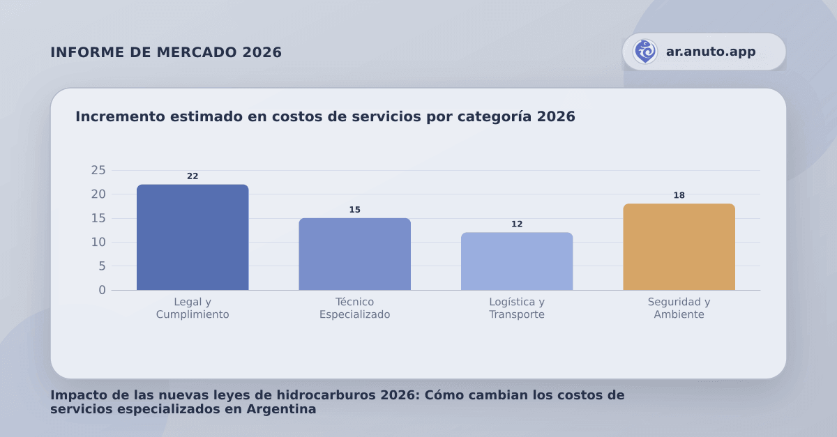 Incremento estimado en costos de servicios por categoría 2026