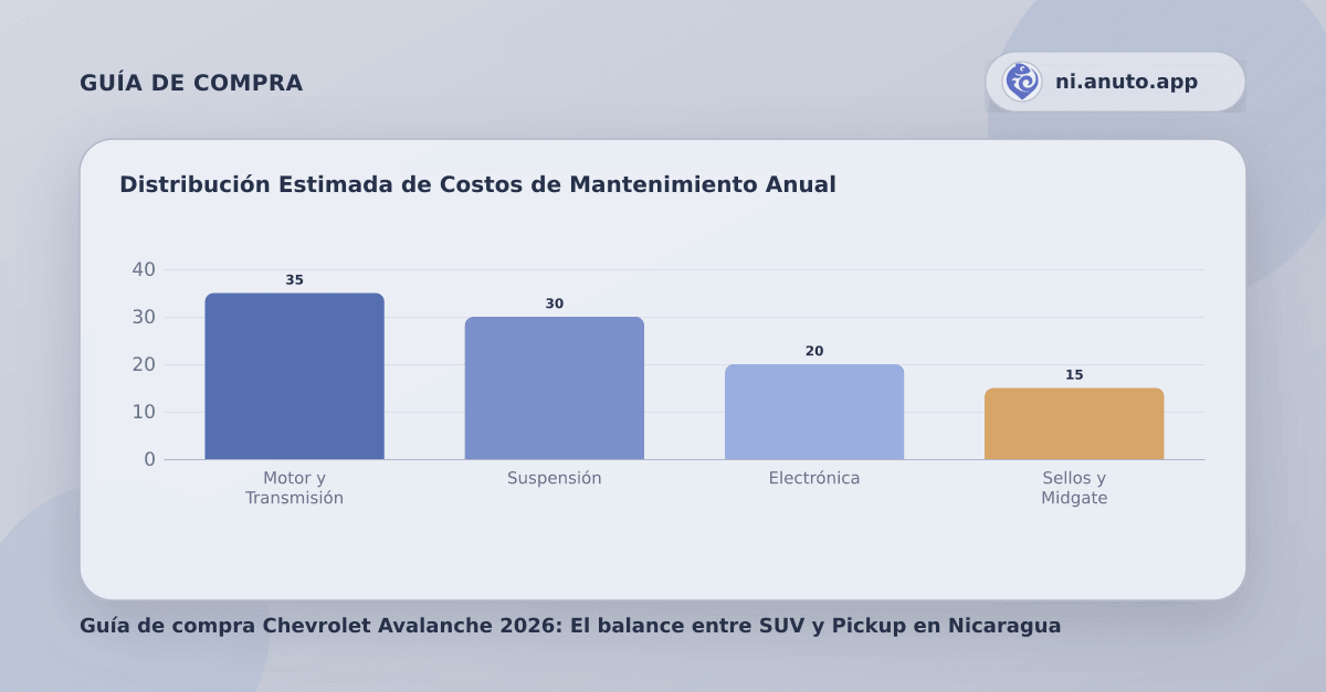 Distribución Estimada de Costos de Mantenimiento Anual