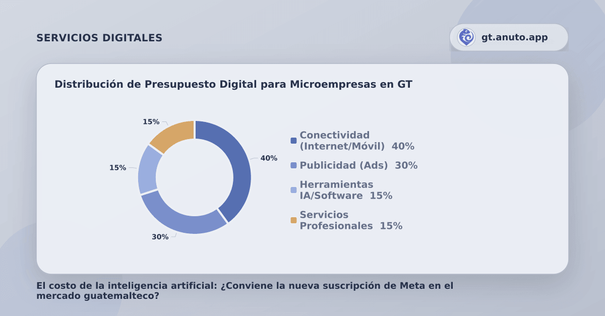 Distribución de Presupuesto Digital para Microempresas en GT