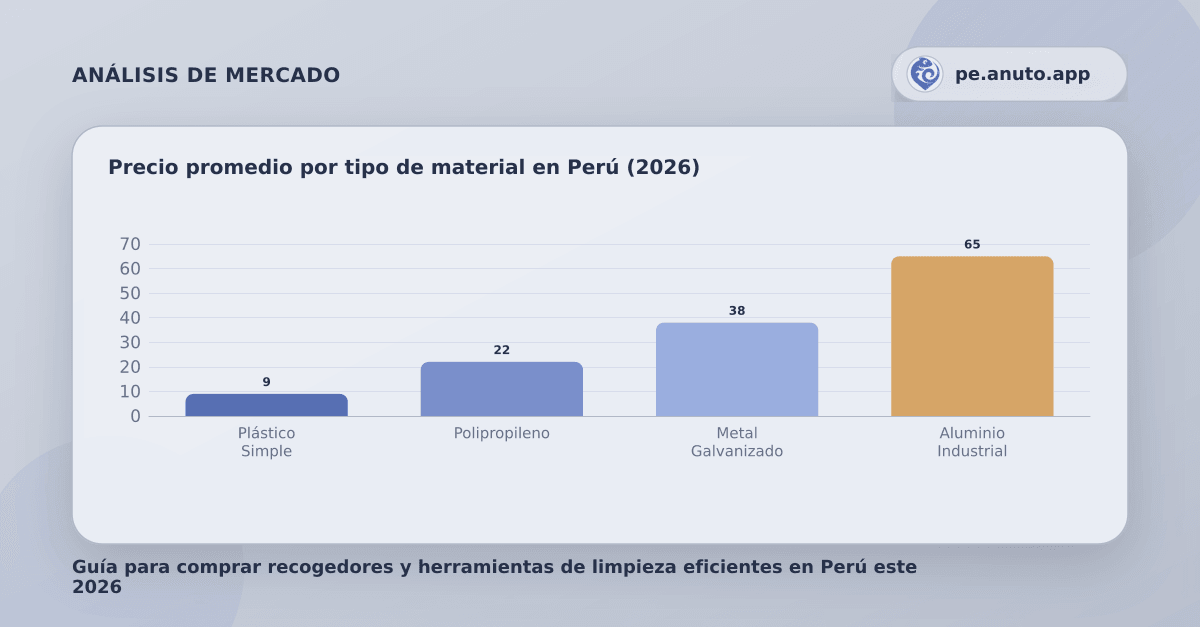 Precio promedio por tipo de material en Perú (2026)