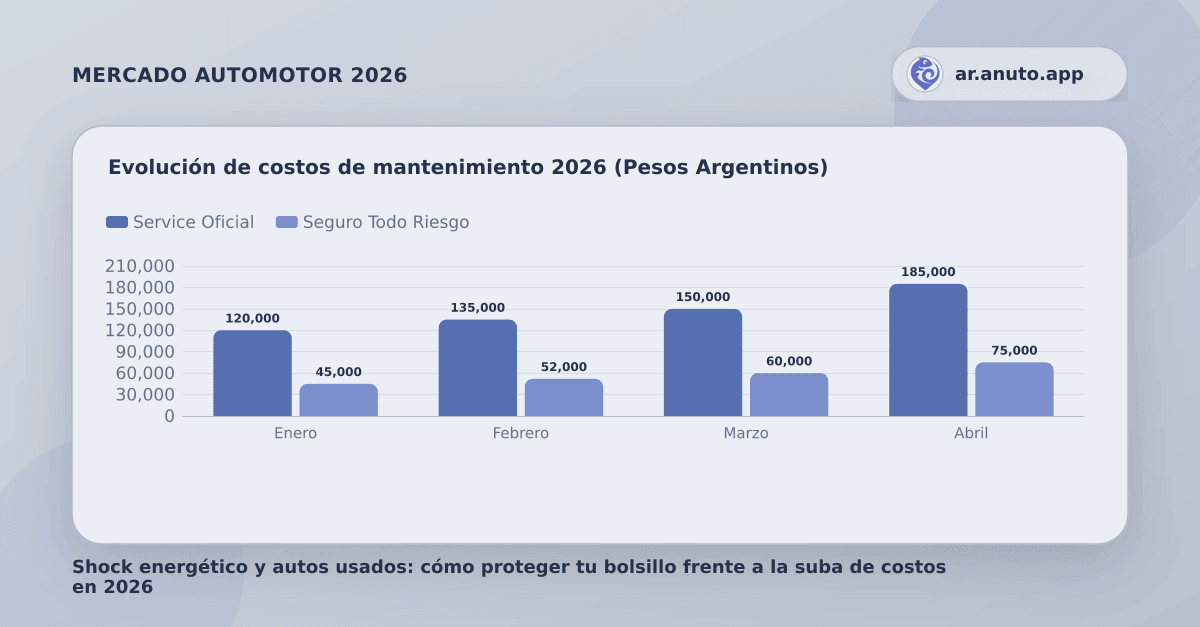 Evolución de costos de mantenimiento 2026 (Pesos Argentinos)