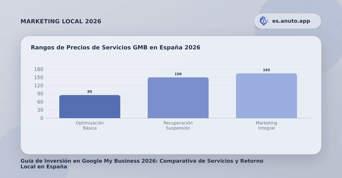 Rangos de Precios de Servicios GMB en España 2026