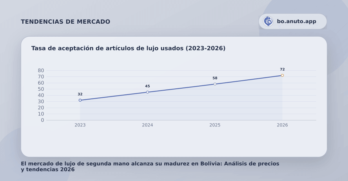Tasa de aceptación de artículos de lujo usados (2023-2026)