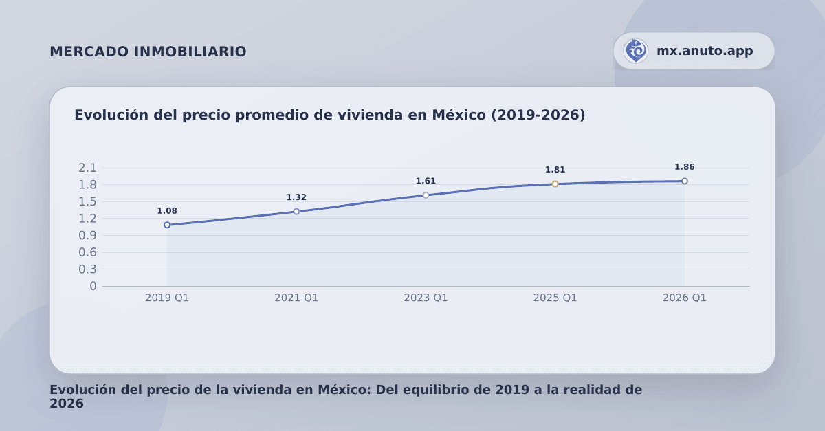 Evolución del precio promedio de vivienda en México (2019-2026)