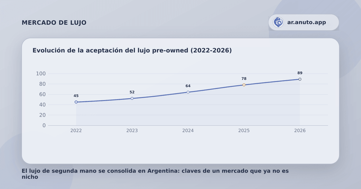 Evolución de la aceptación del lujo pre-owned (2022-2026)