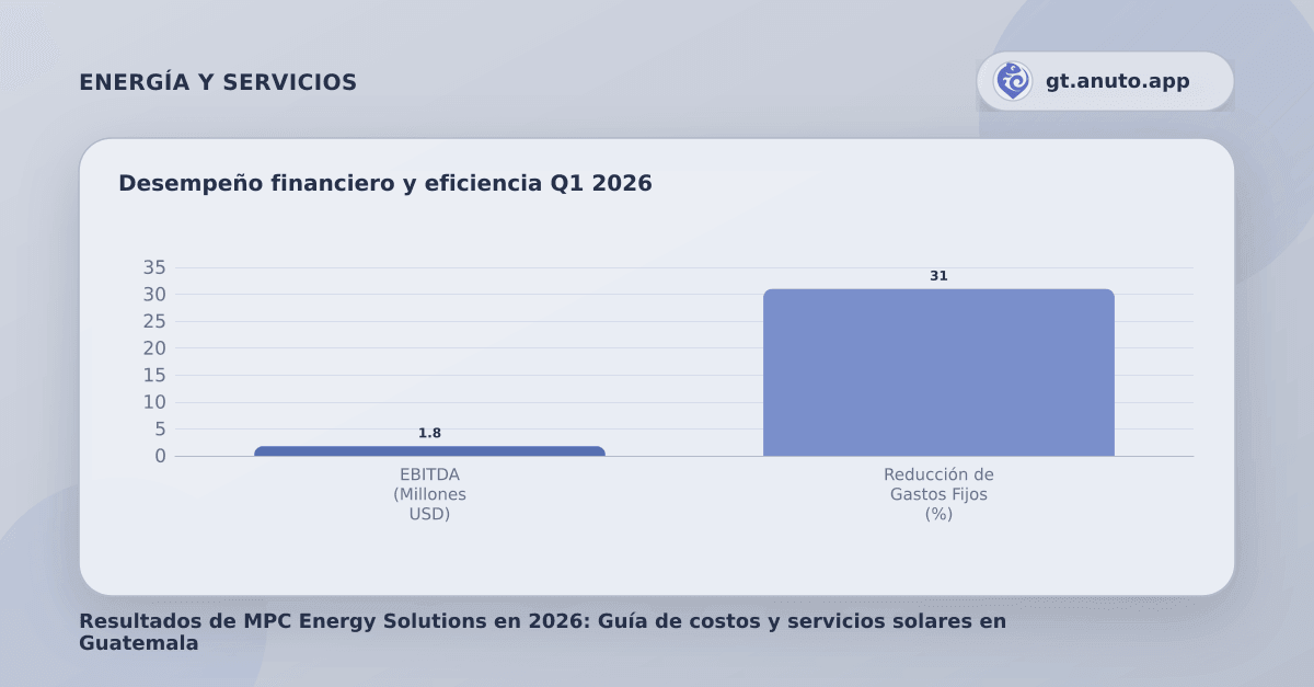 Desempeño financiero y eficiencia Q1 2026