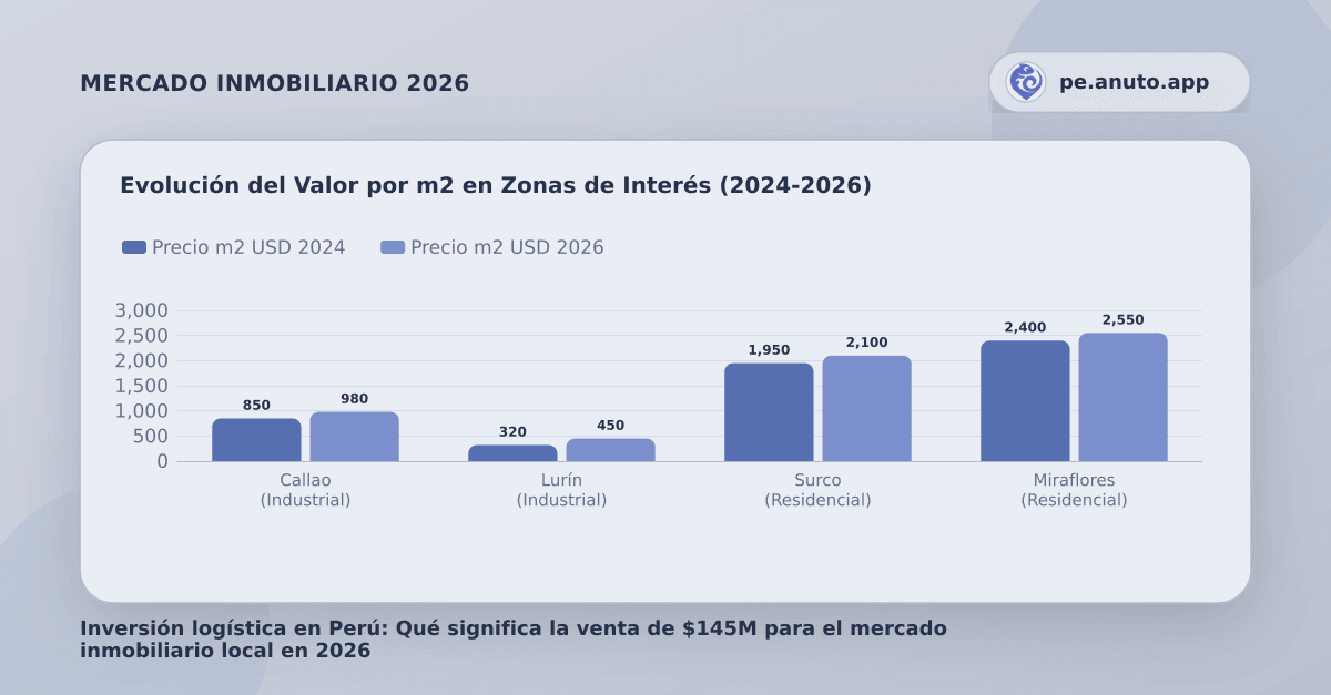 Evolución del Valor por m2 en Zonas de Interés (2024-2026)