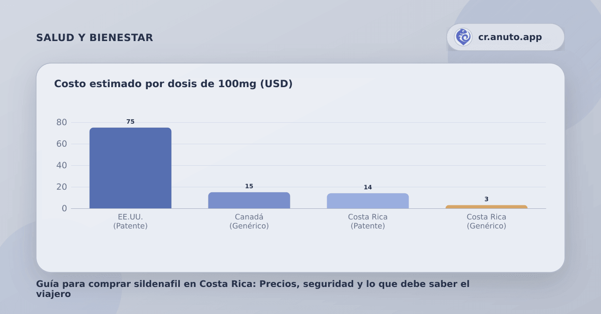 Costo estimado por dosis de 100mg (USD)