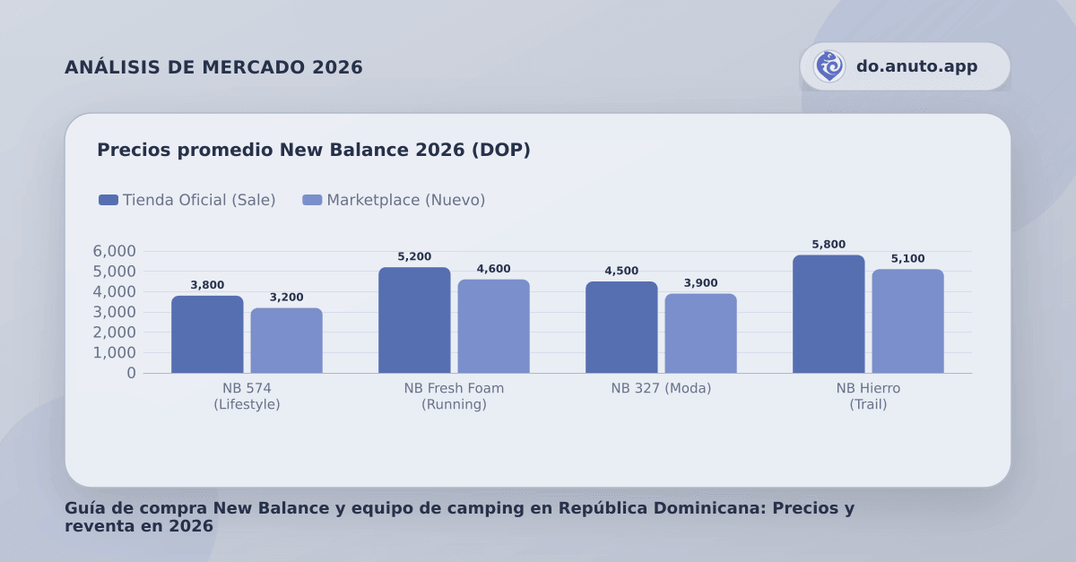 Precios promedio New Balance 2026 (DOP)