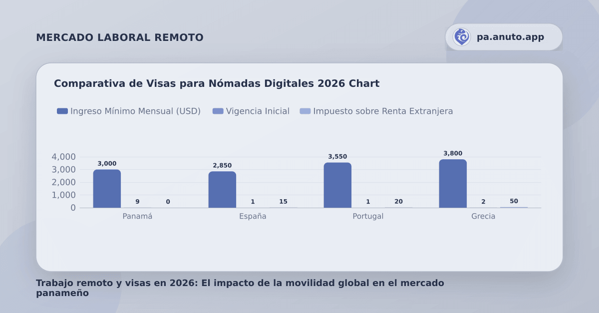 Comparativa de Visas para Nómadas Digitales 2026 Chart