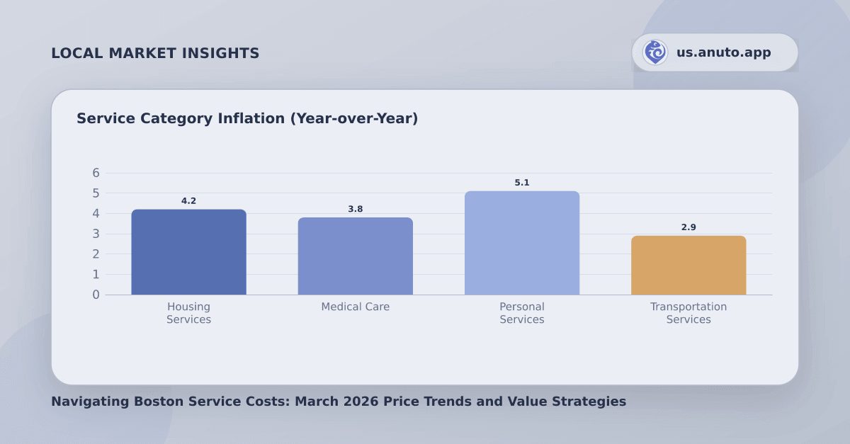 Service Category Inflation (Year-over-Year)