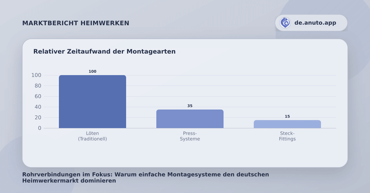 Relativer Zeitaufwand der Montagearten