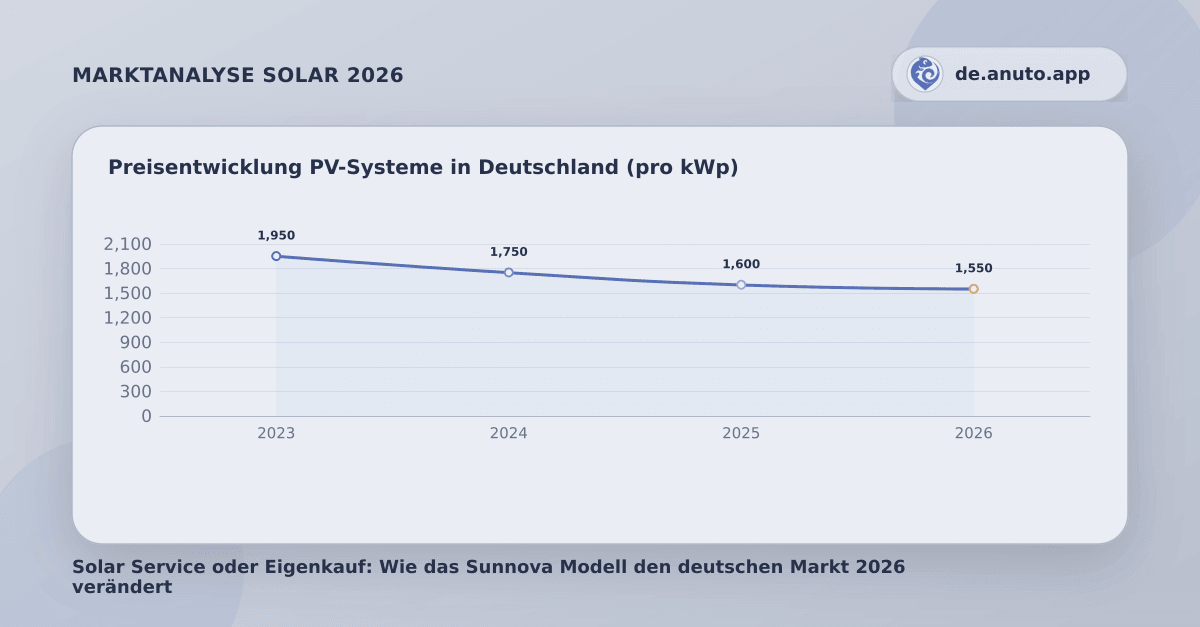 Preisentwicklung PV-Systeme in Deutschland (pro kWp)