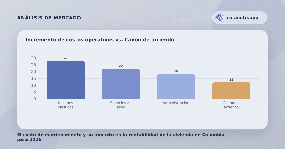 Incremento de costos operativos vs. Canon de arriendo