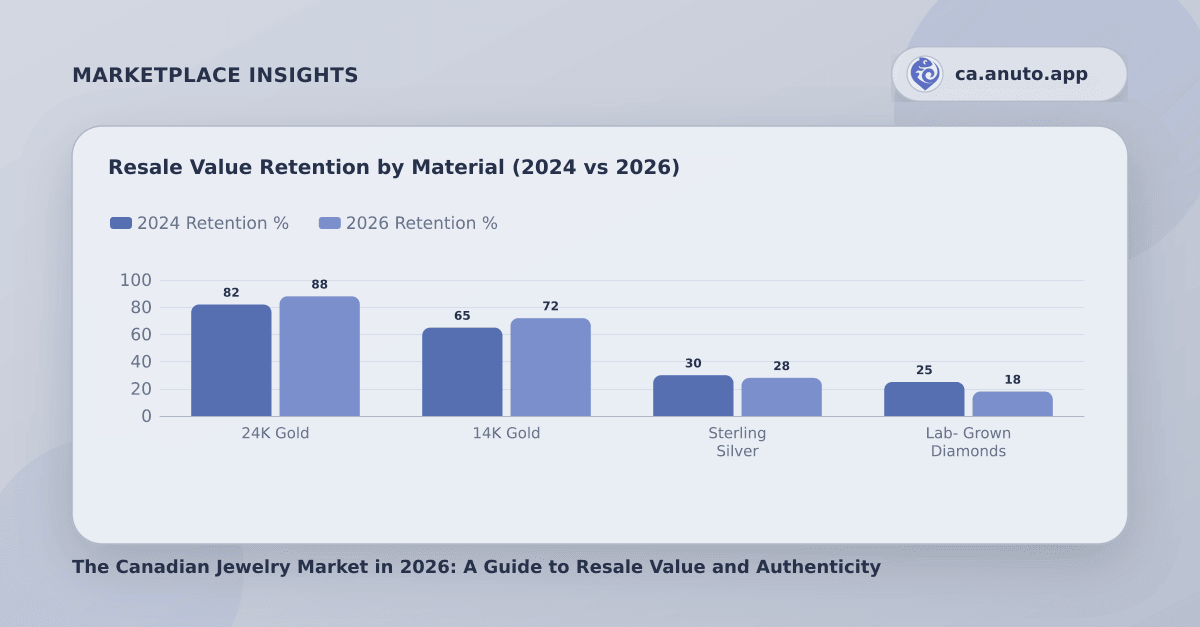 Resale Value Retention by Material (2024 vs 2026)