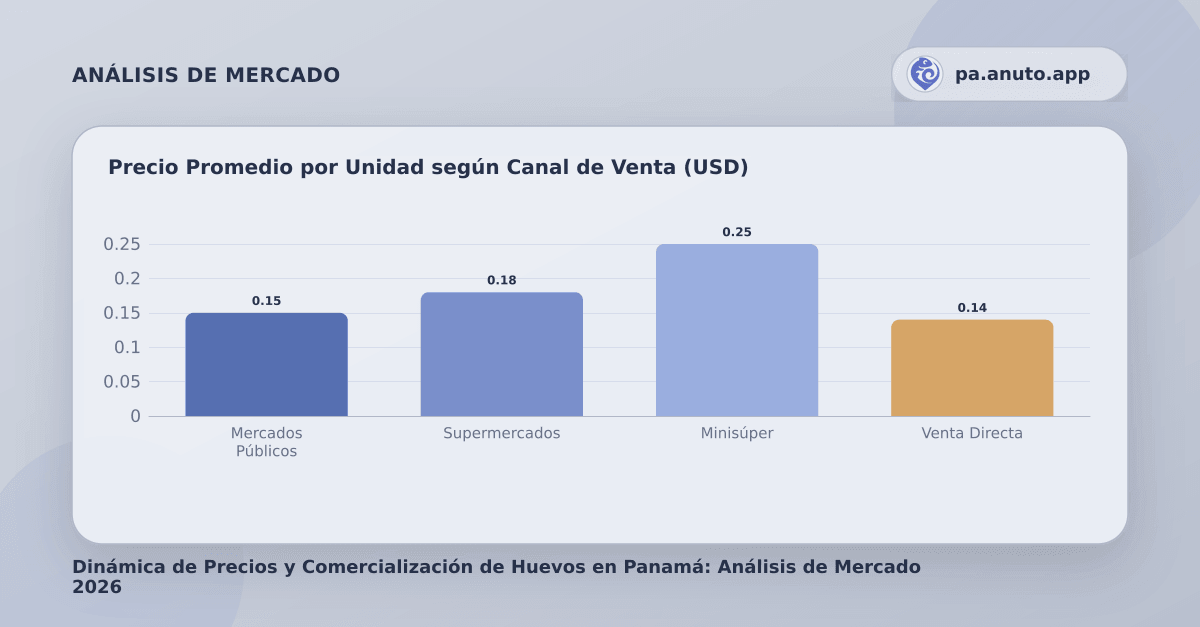 Precio Promedio por Unidad según Canal de Venta (USD)