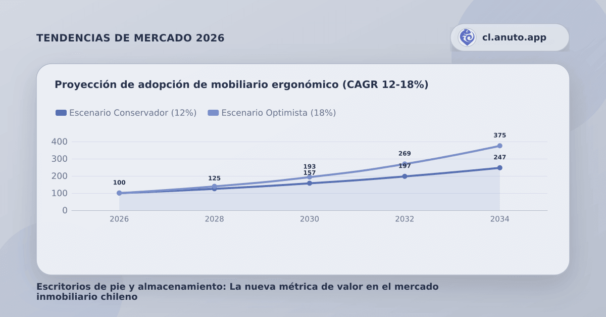 Proyección de adopción de mobiliario ergonómico (CAGR 12-18%)