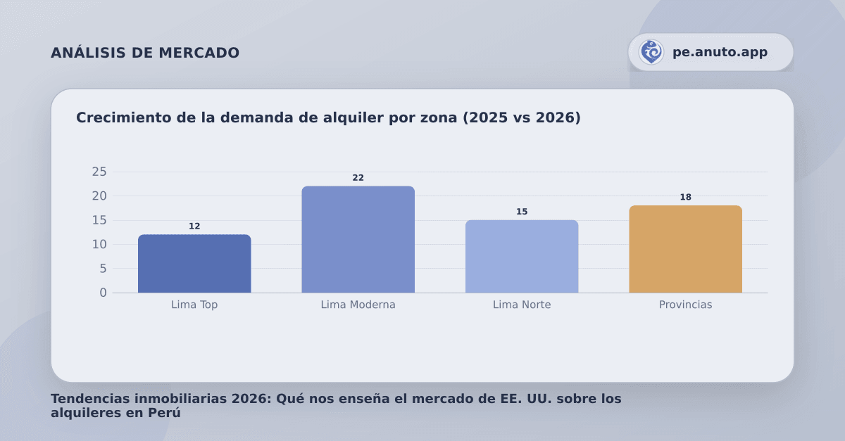 Crecimiento de la demanda de alquiler por zona (2025 vs 2026)