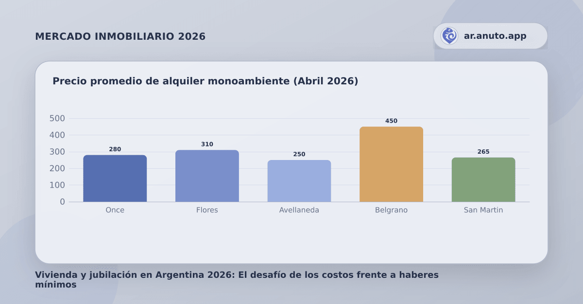 Precio promedio de alquiler monoambiente (Abril 2026)
