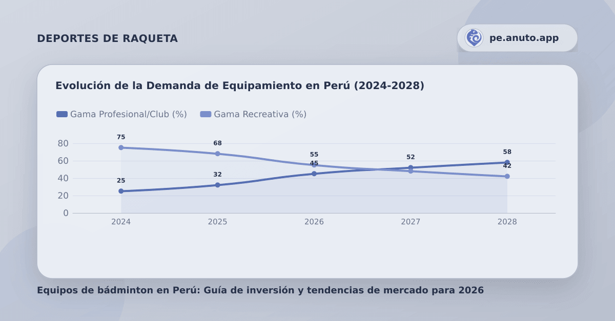 Evolución de la Demanda de Equipamiento en Perú (2024-2028)