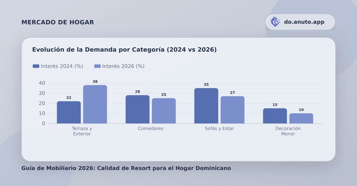 Evolución de la Demanda por Categoría (2024 vs 2026)