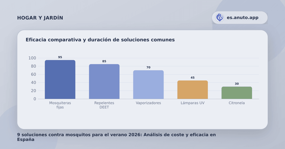 Eficacia comparativa y duración de soluciones comunes