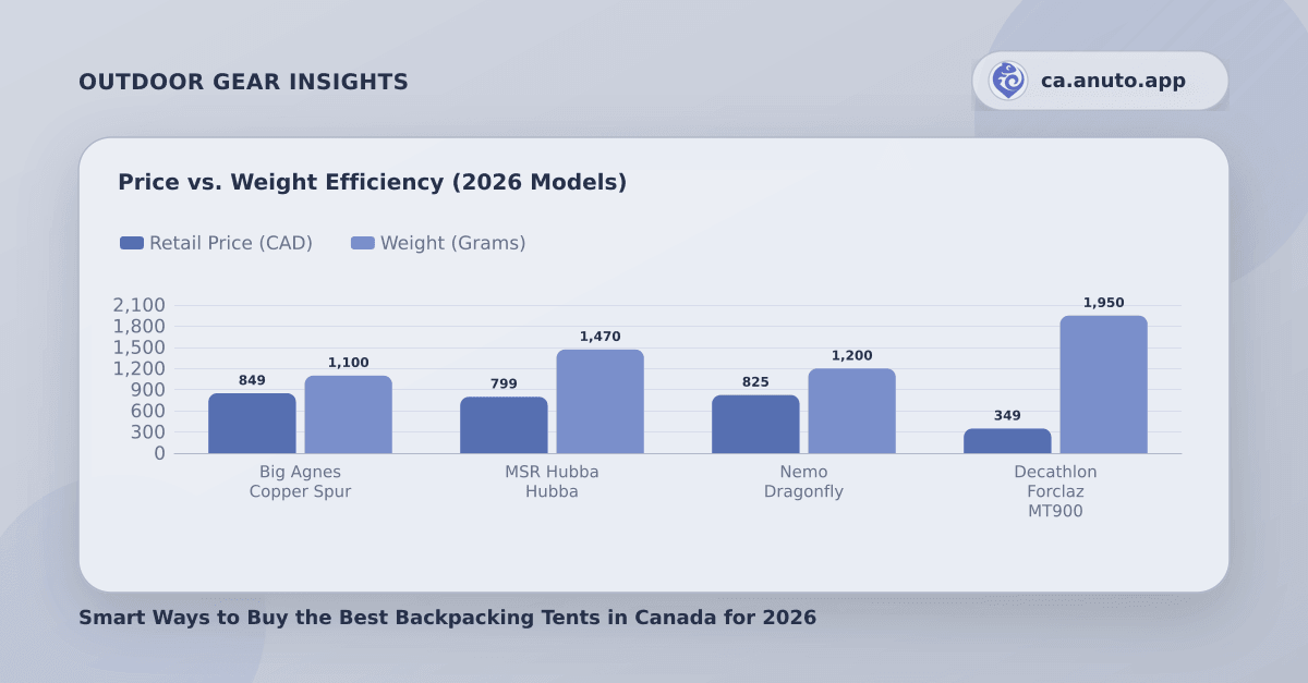 Price vs. Weight Efficiency (2026 Models)