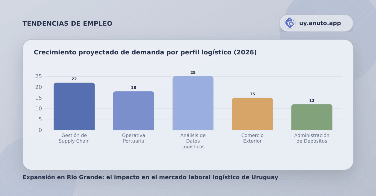 Crecimiento proyectado de demanda por perfil logístico (2026)