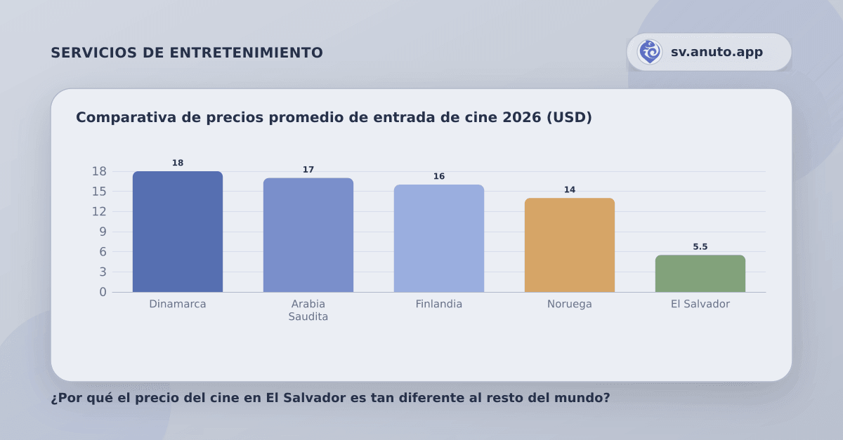 Comparativa de precios promedio de entrada de cine 2026 (USD)