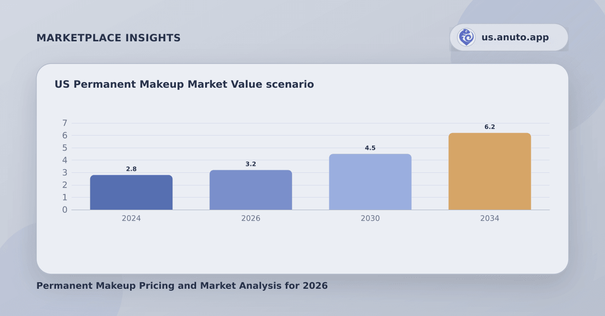 US Permanent Makeup Market Value scenario