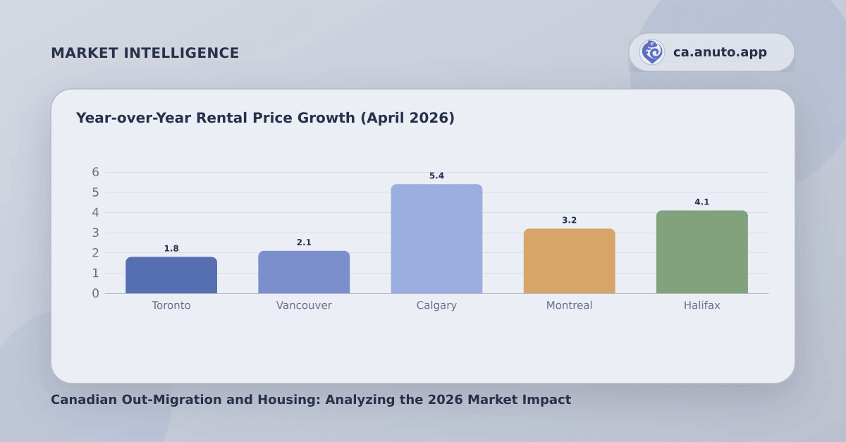 Year-over-Year Rental Price Growth (April 2026)