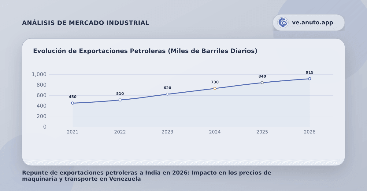 Evolución de Exportaciones Petroleras (Miles de Barriles Diarios)
