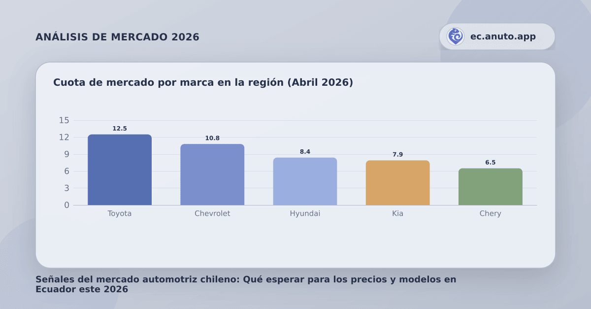 Cuota de mercado por marca en la región (Abril 2026)