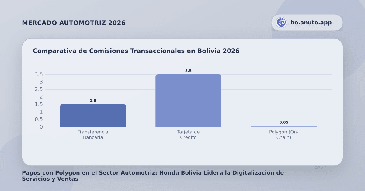Comparativa de Comisiones Transaccionales en Bolivia 2026
