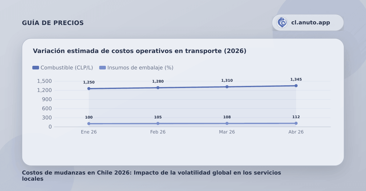Variación estimada de costos operativos en transporte (2026)