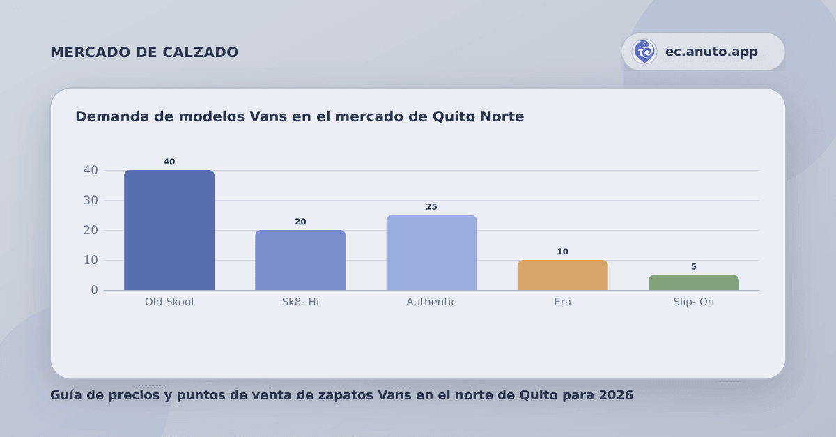 Demanda de modelos Vans en el mercado de Quito Norte