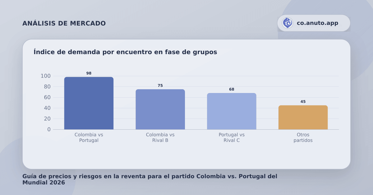 Índice de demanda por encuentro en fase de grupos