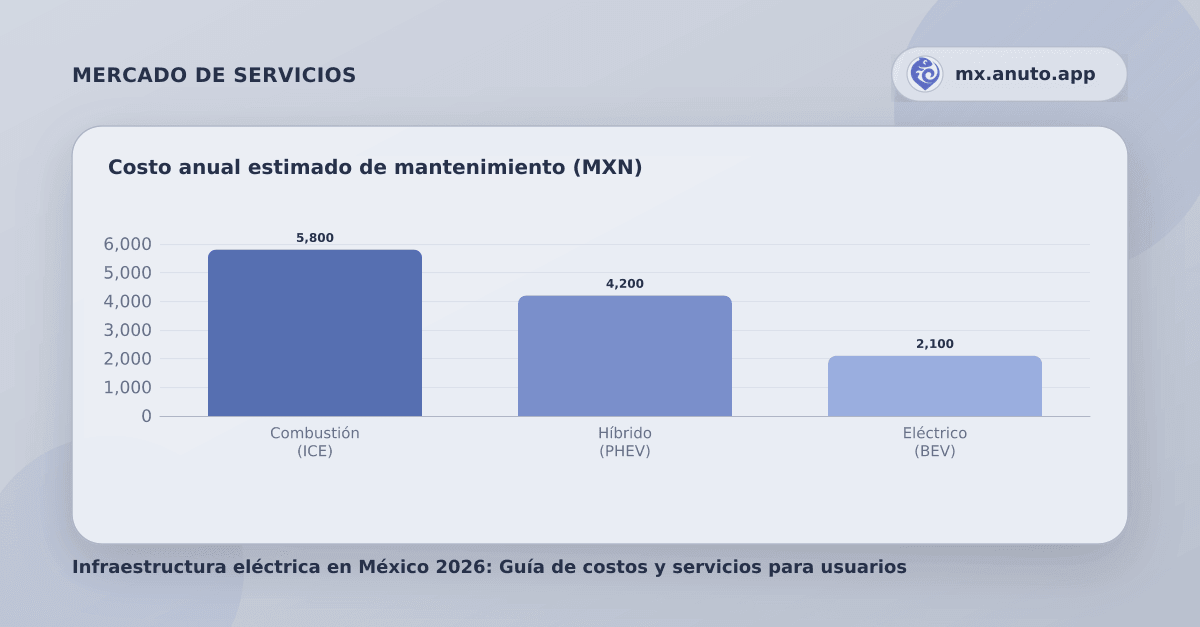 Costo anual estimado de mantenimiento (MXN)