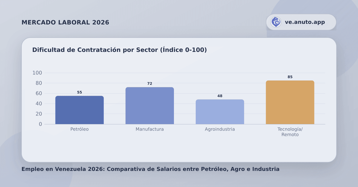 Dificultad de Contratación por Sector (Índice 0-100)